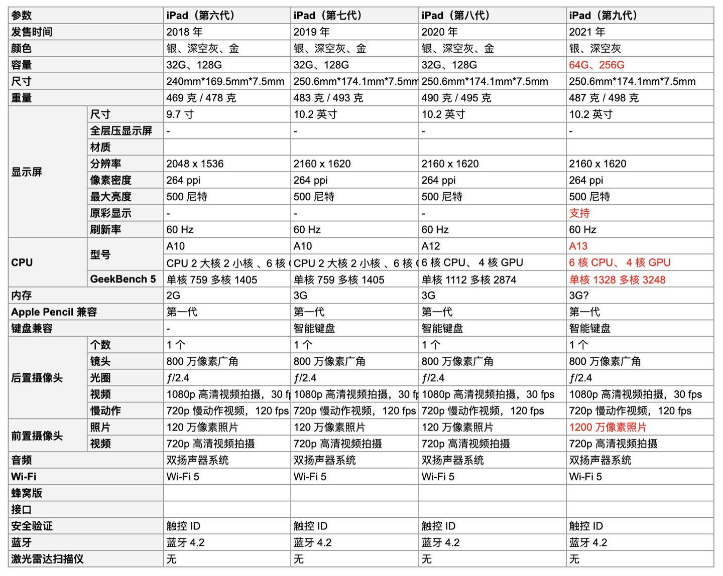 为什么好多人说ipad第九代不如ipad第八代啊