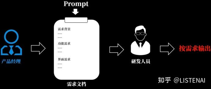 详解AI大模型行业黑话，迅速搞懂提示工程(prompt)、向量工程(embedding)、微调工程(fine-tune） - 知乎