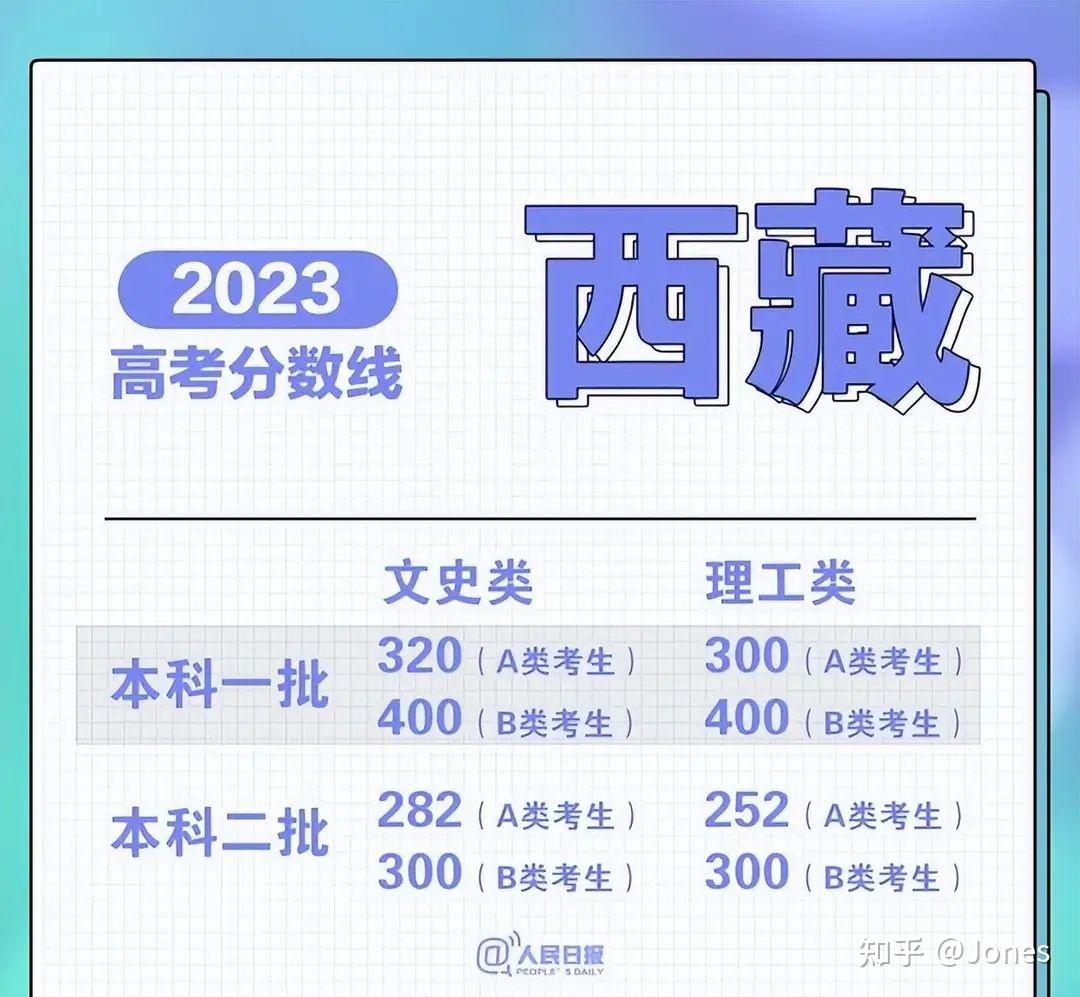 给大家看看最新2023年的西藏高考分数线情况