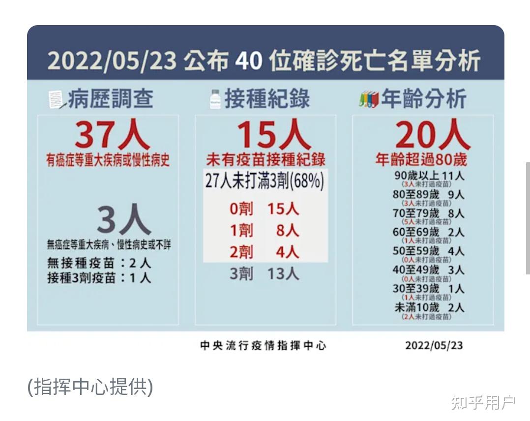5月23日中国台湾新增本土新冠确诊病例66247例死亡40例目前当地疫情