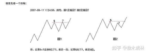 教你炒股票 81：图例、更正及分型、走势类型的哲学本质 知乎