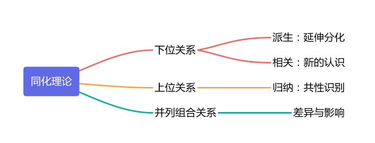 從奧蘇貝爾的同化理論看卡片筆記的新舊知識聯繫過程