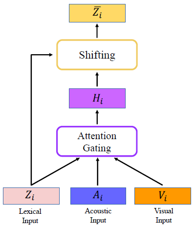Multimodal Modulation Engine Example 【论文分享】Integrating Multimodal Information in Large Pretrained ...