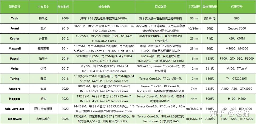 一文彻底读懂：英伟达GPU分类、架构演进和参数解析 - 知乎