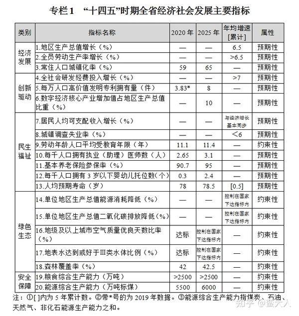 湖北省国民经济和社会发展第十四个五年规划和二 三五年远景目标纲要 第一部分 共二部分 知乎