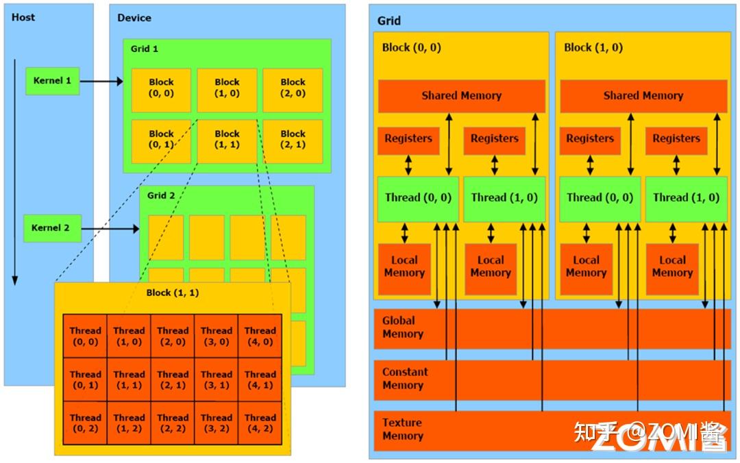 【AI系统】GPU 架构与 CUDA 关系 - 知乎