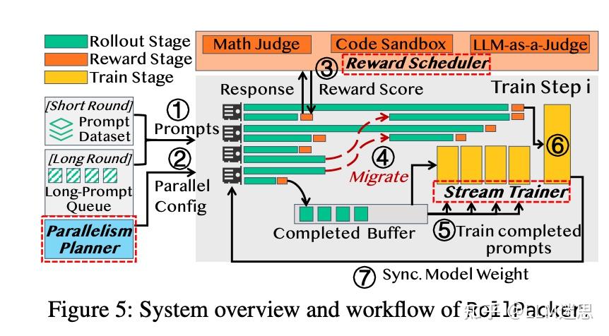 如何把 RL 训练加速到 2.5 倍？聊聊 RollPacker 中的 RL 优化！