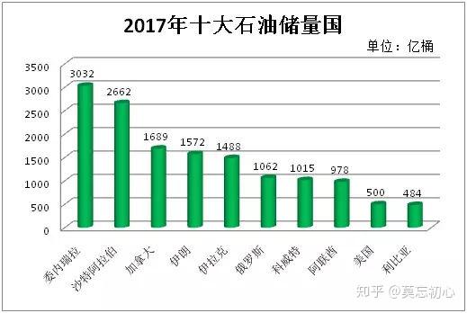 原油储量排名_石油原油图片(3)