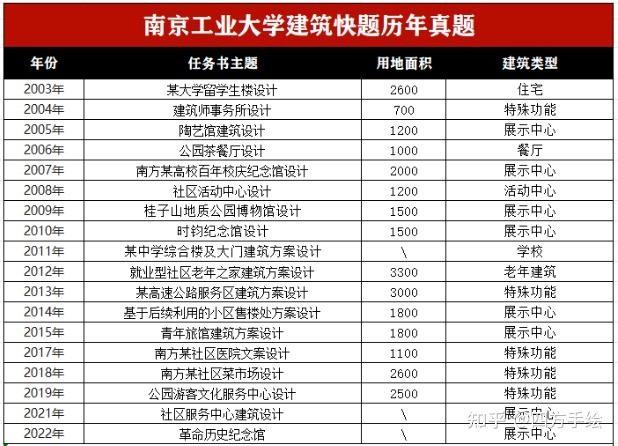 院校解析2025南京工业大学建筑考研考研指南&新形势