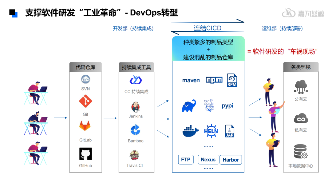 devops系列多中心如何同步制品协作发布上线