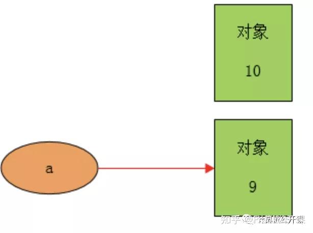 第一課要點賦值