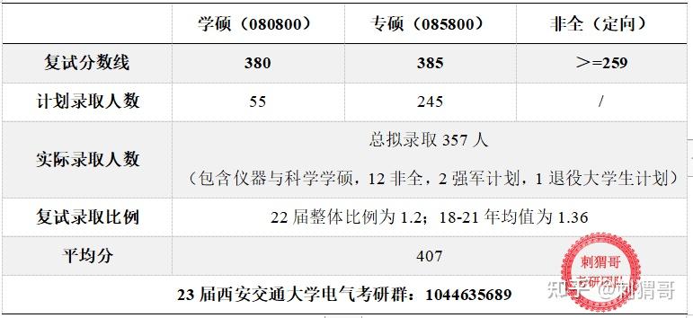 西安交通大學電氣工程專業的研究生有多難考如何備考