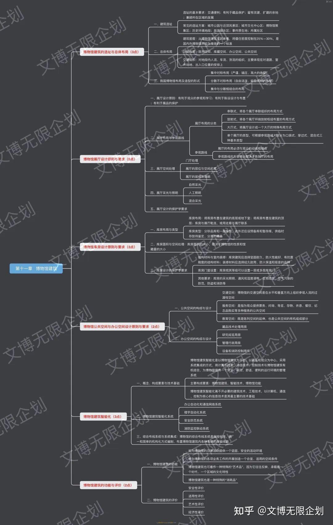 23文博考研丨点开获取博物馆学第七章至第十一章思维导图接收第十周
