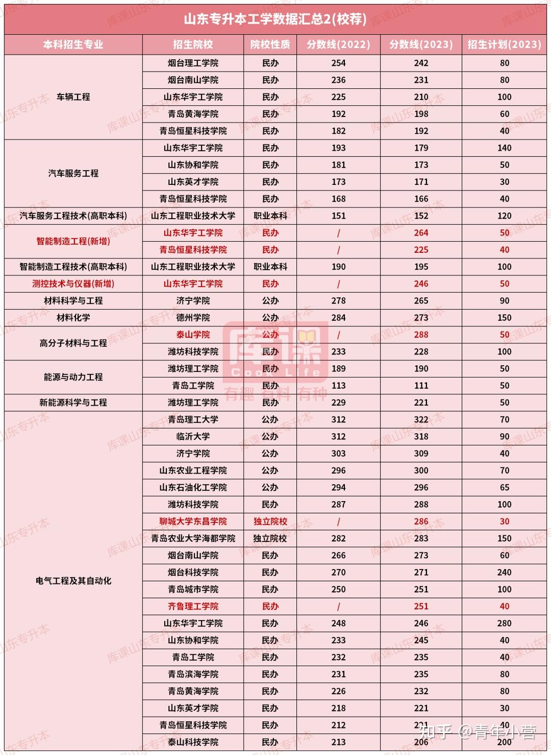 2023年山东专升本各专业录取分数线和招生计划超全汇总 - 知乎