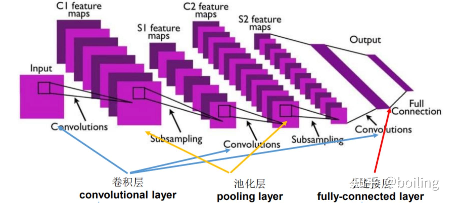 卷积神经网络(convolutional neural network, CNN) - 知乎