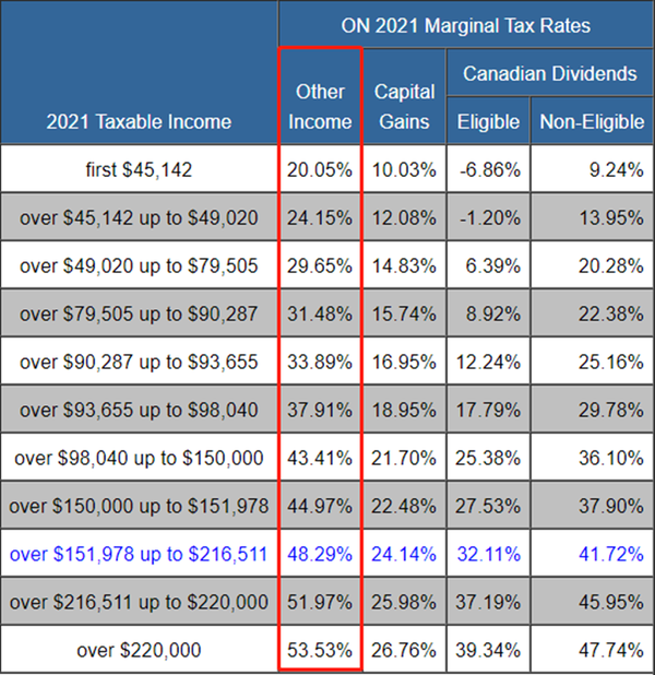 Taxtips Ca Marginal Tax Rates
