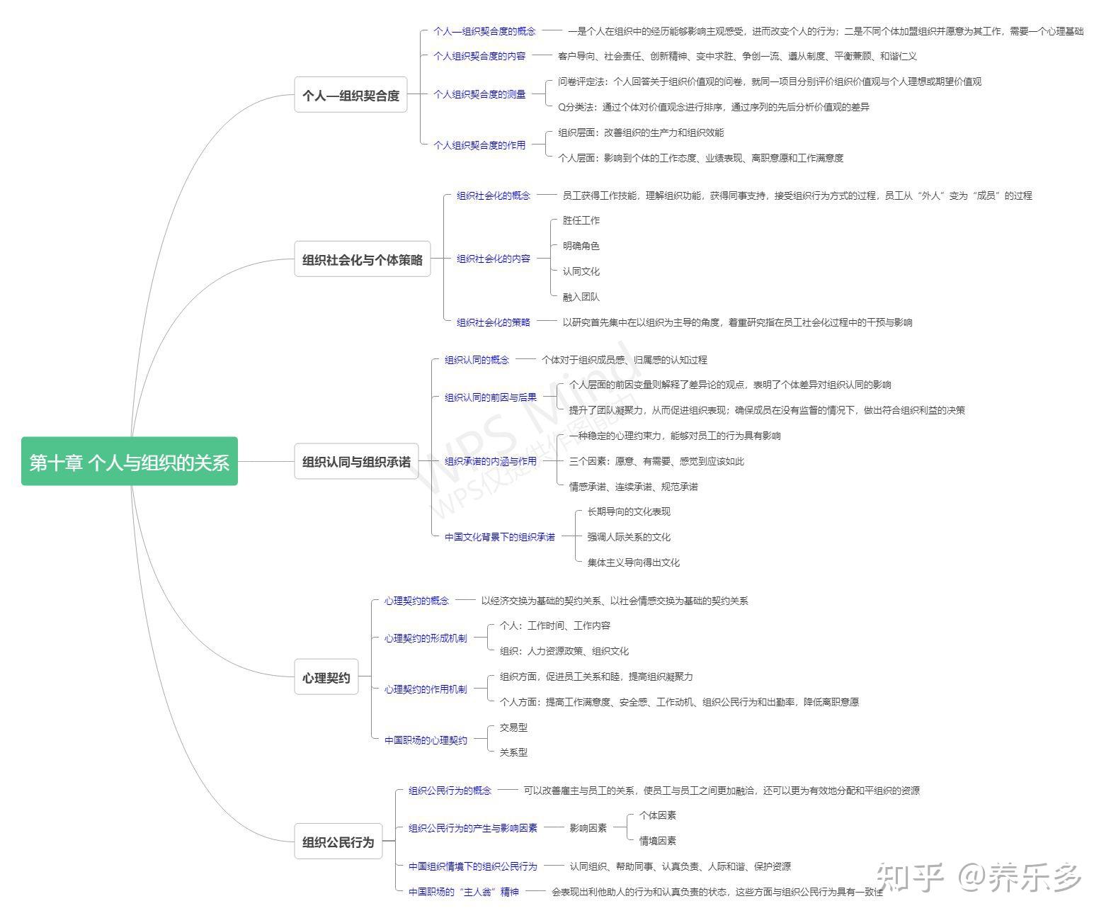 组织行为学思维导图②