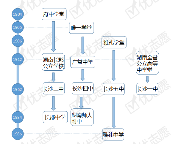 湖南长沙最强的四所高中四大名校一本率全都超过90