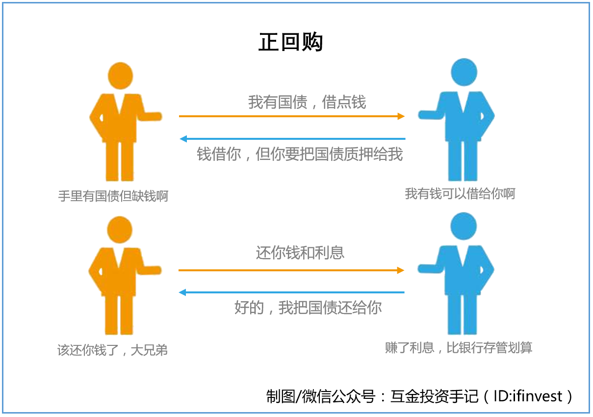 國債逆回購操作有哪些技巧