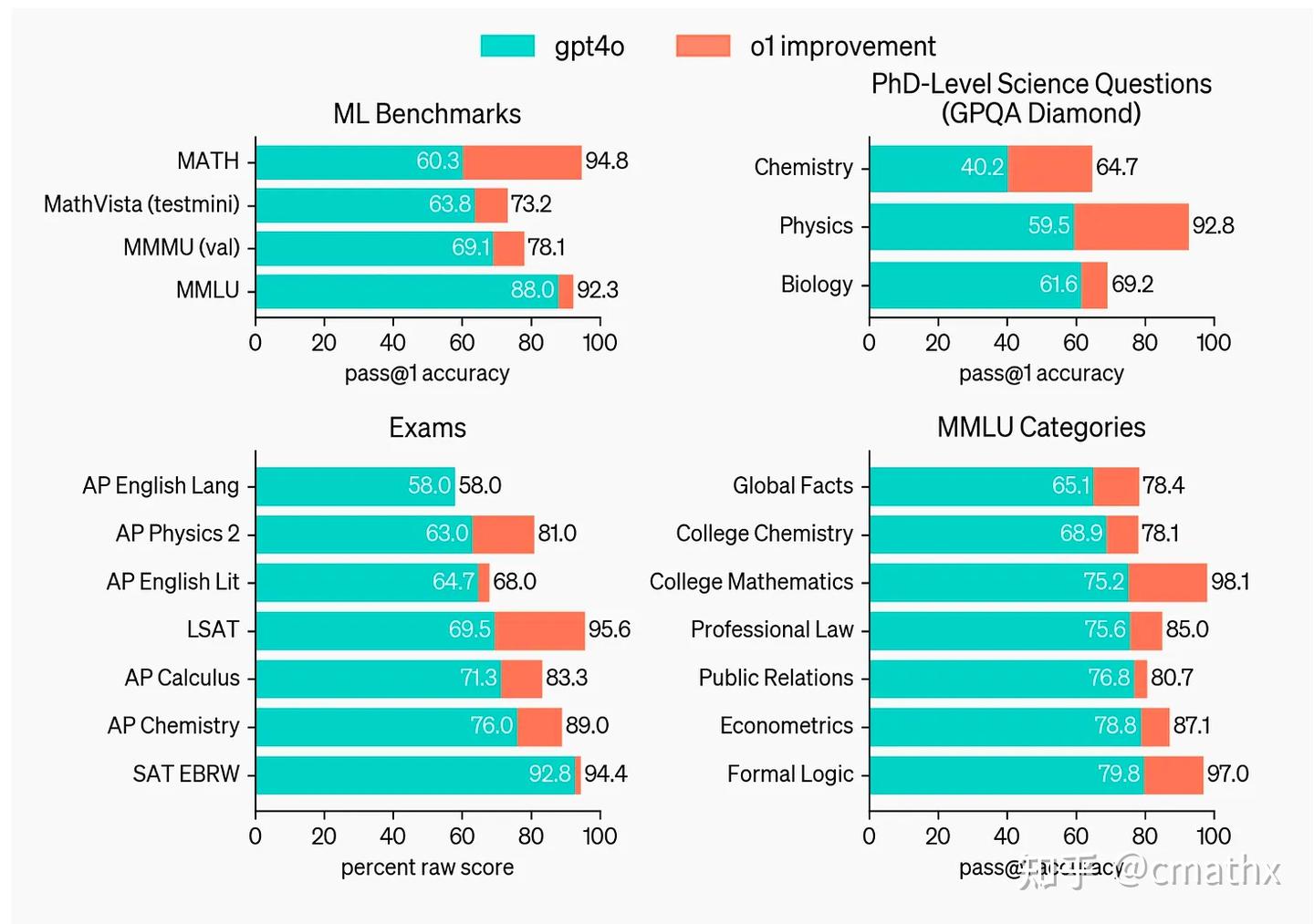 openai-o1-paper-reading