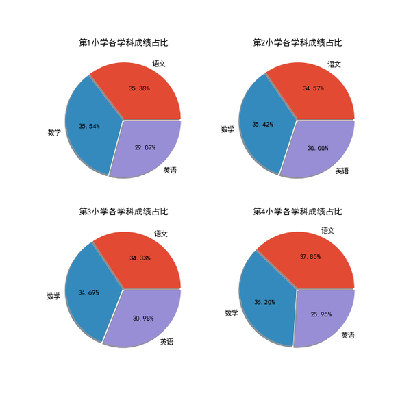 基于python的图表绘图系统matplotlib 饼图 你真了解吗 知乎