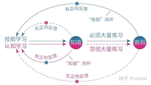 提升行动力,做更好的自己 - 知乎