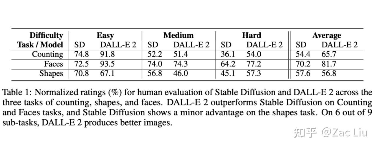 目前文生图模型还存在哪些关键问题,有哪些高潜的研究方向? - 知乎