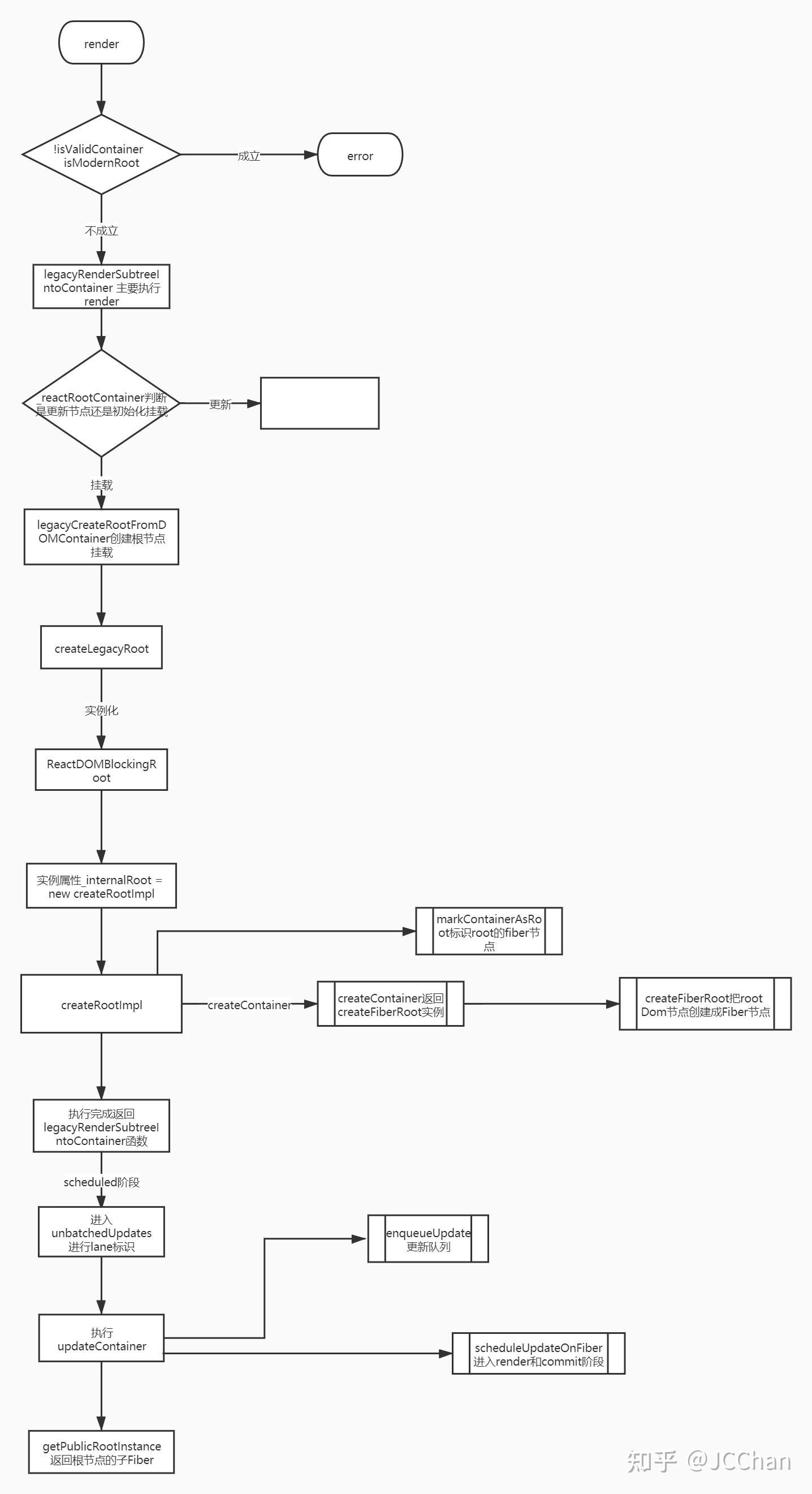 React render流程解析 - 知乎