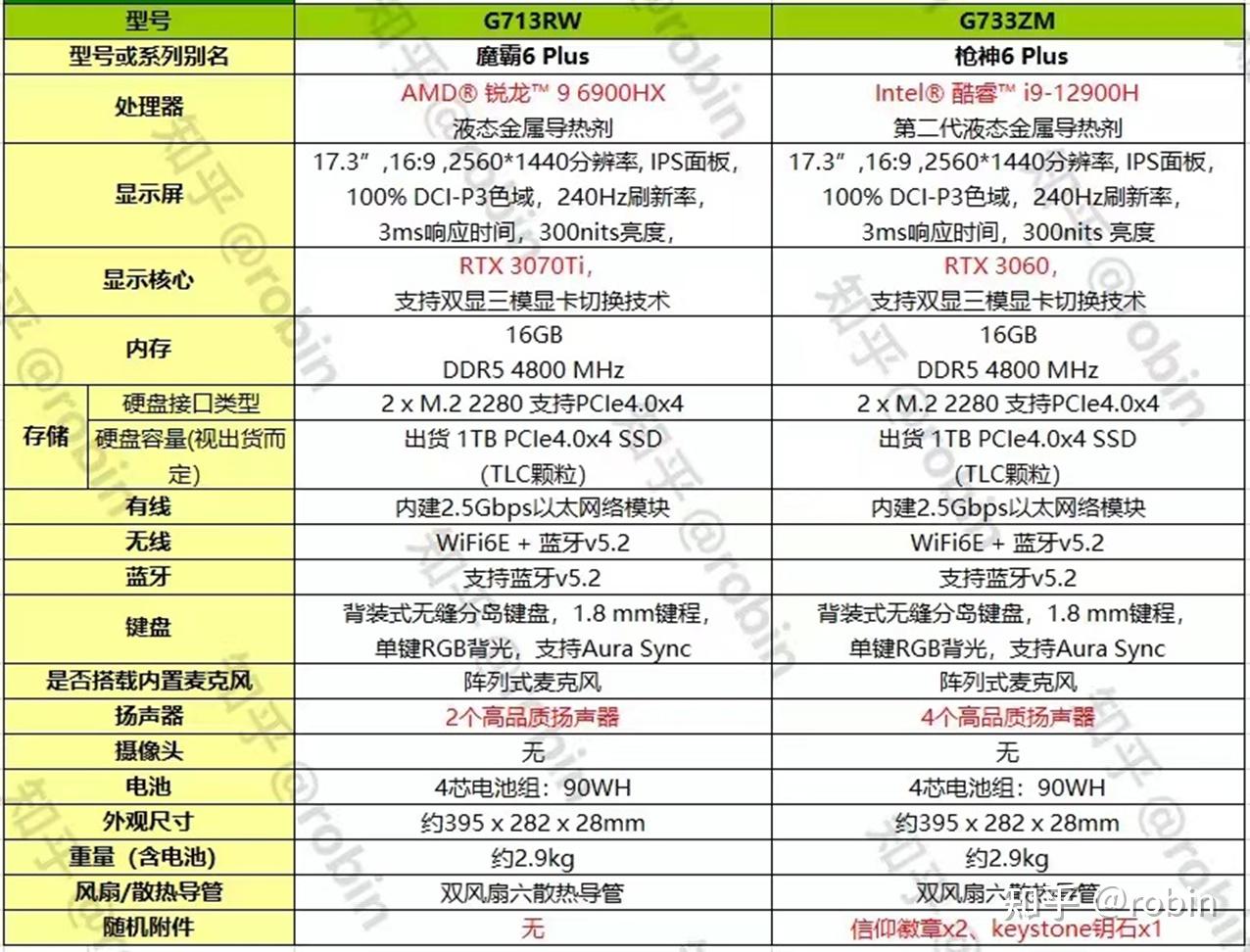 rog魔霸6plus3070ti和枪神6plus3060哪个好预算13500左右