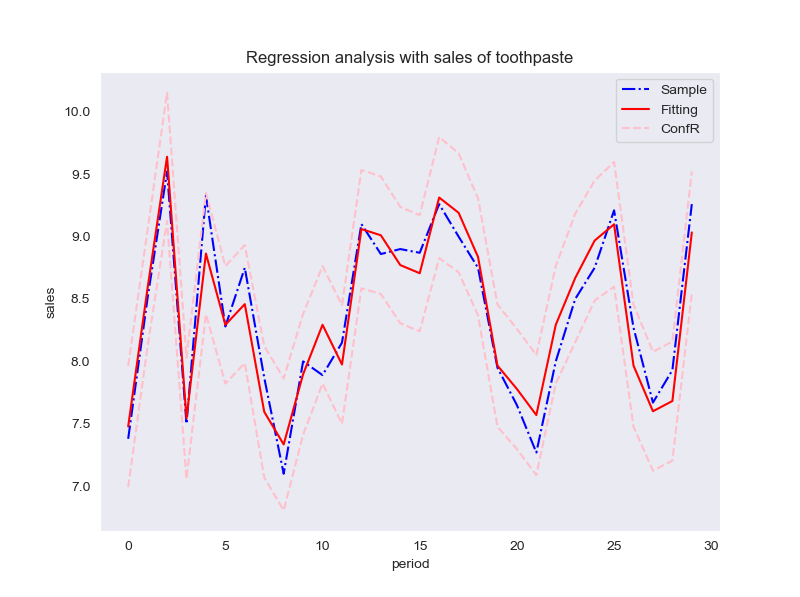 Python数模笔记-StatsModels 统计回归（4）可视化 - 知乎