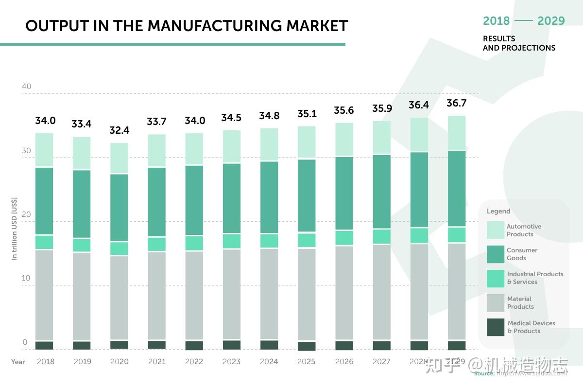 2025-2029年美国制造业统计数据和趋势- 知乎