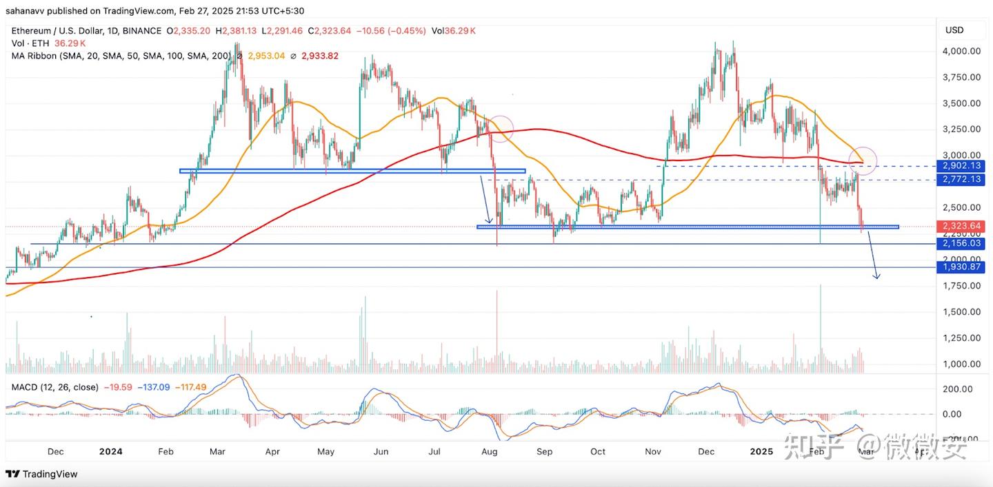 以太坊走向死亡交叉：ETH 价格将跌破2000 美元吗？ - 知乎