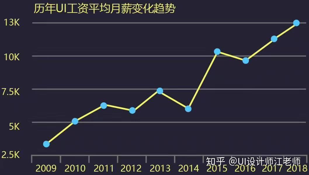 现在学ui设计还能月薪过万吗?