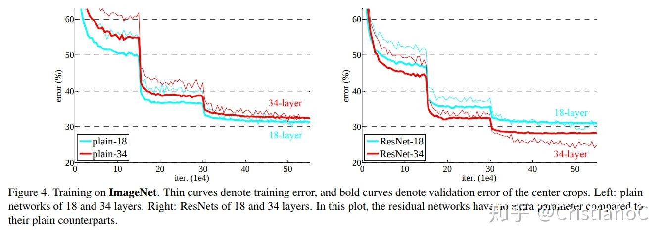 CVPR2016:ResNet 从根本上解决深度网络退化问题 - 知乎