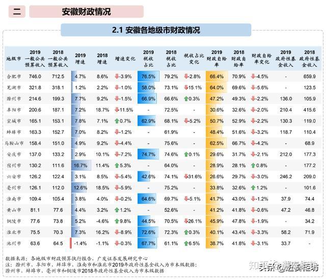 安徽47个区县2019年经济财政数据大盘点
