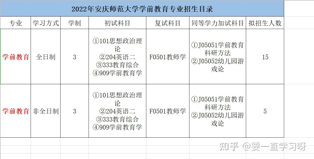 安慶師範大學學前教育專業