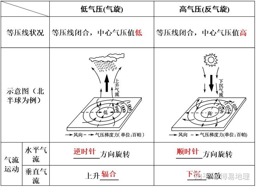 高中地理知识：常见的天气系统 - 知乎