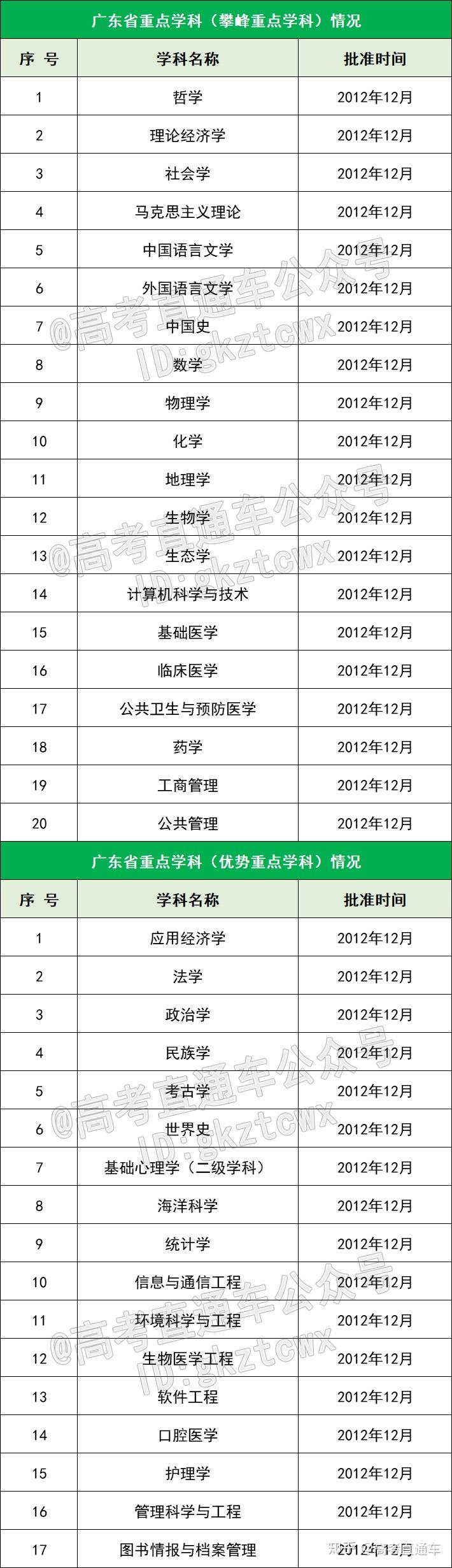 在广东,高考多少分能上省内985/211?各科又要多少分? - 知乎
