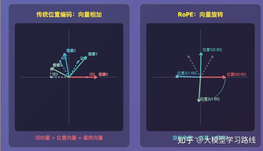 10分钟看懂RoPE!动图拆解旋转位置编码,Transformer核心原理秒懂! - 知乎
