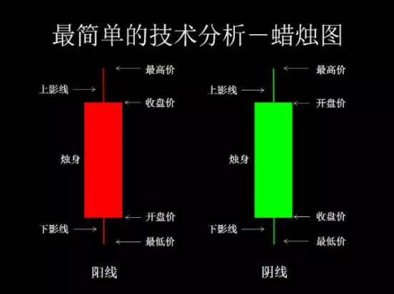 每根蜡烛代表一个时间段的波动;分析蜡烛图,选择最佳进场时间(点位)
