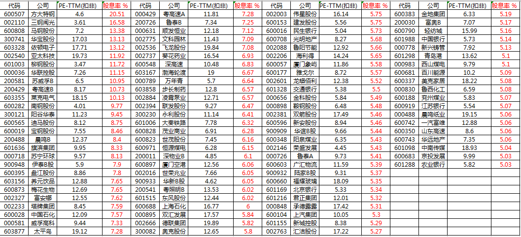 暗中觀察指數估值及高股息個股20191006