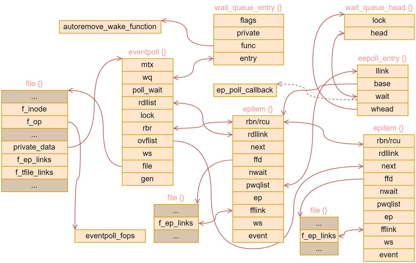 Linux select/poll/epoll 实现原理剖析 - 知乎