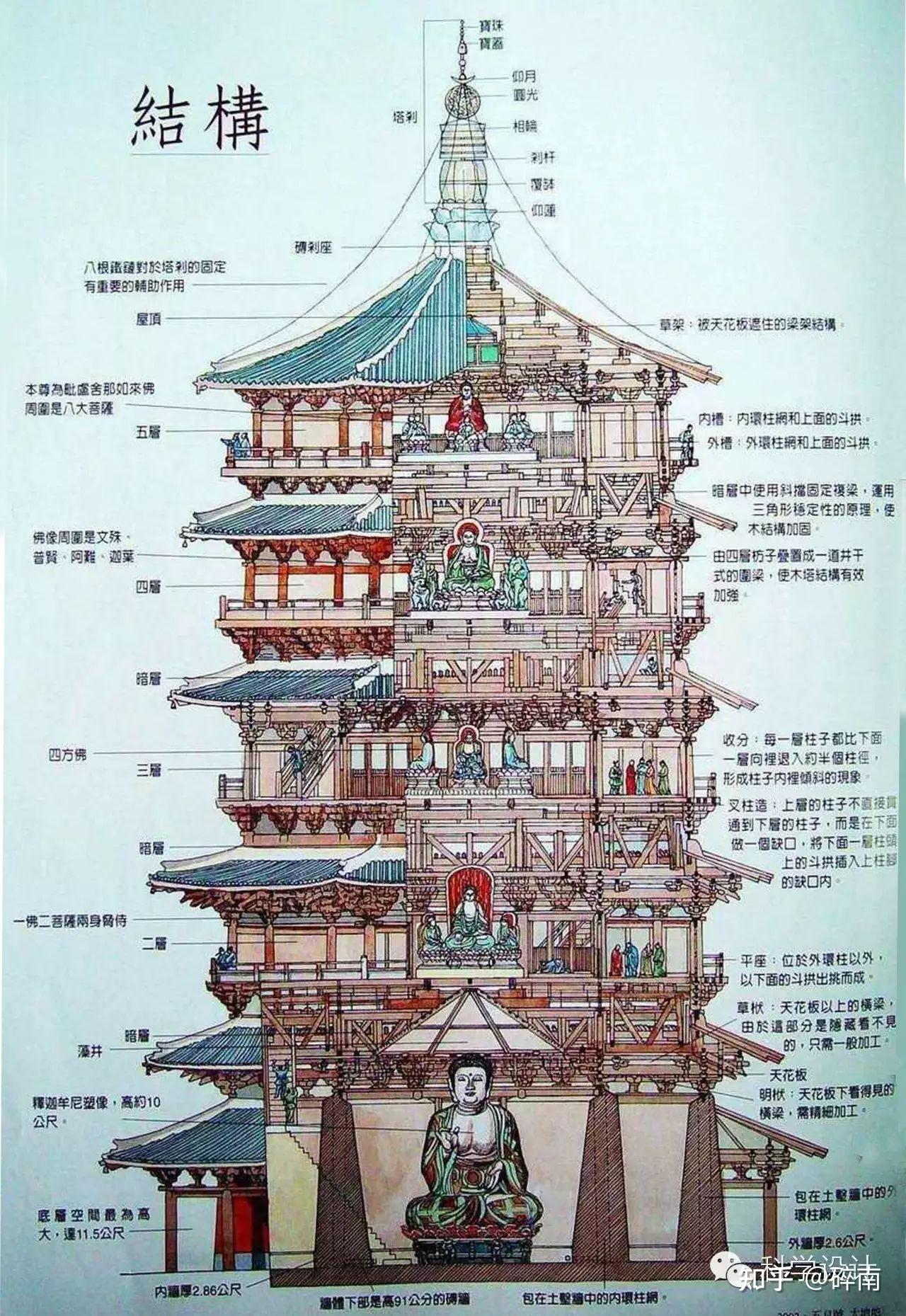 为啥教材写应县木塔是叉柱造与缠柱造都有使用但有的又写缠住造至今无
