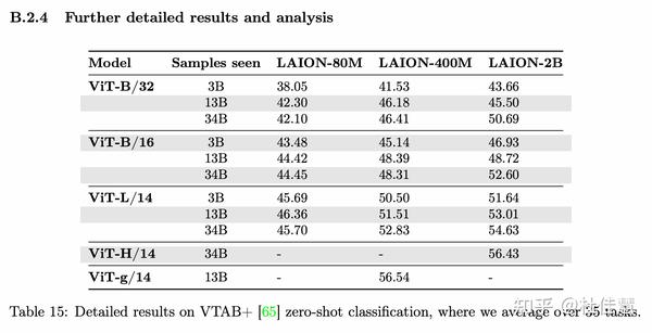 Reproducible Scaling Laws For Contrastive Language-image Learning - 知乎