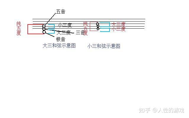 什么是重力和弦02什么是挂留和弦为什么有这些和弦