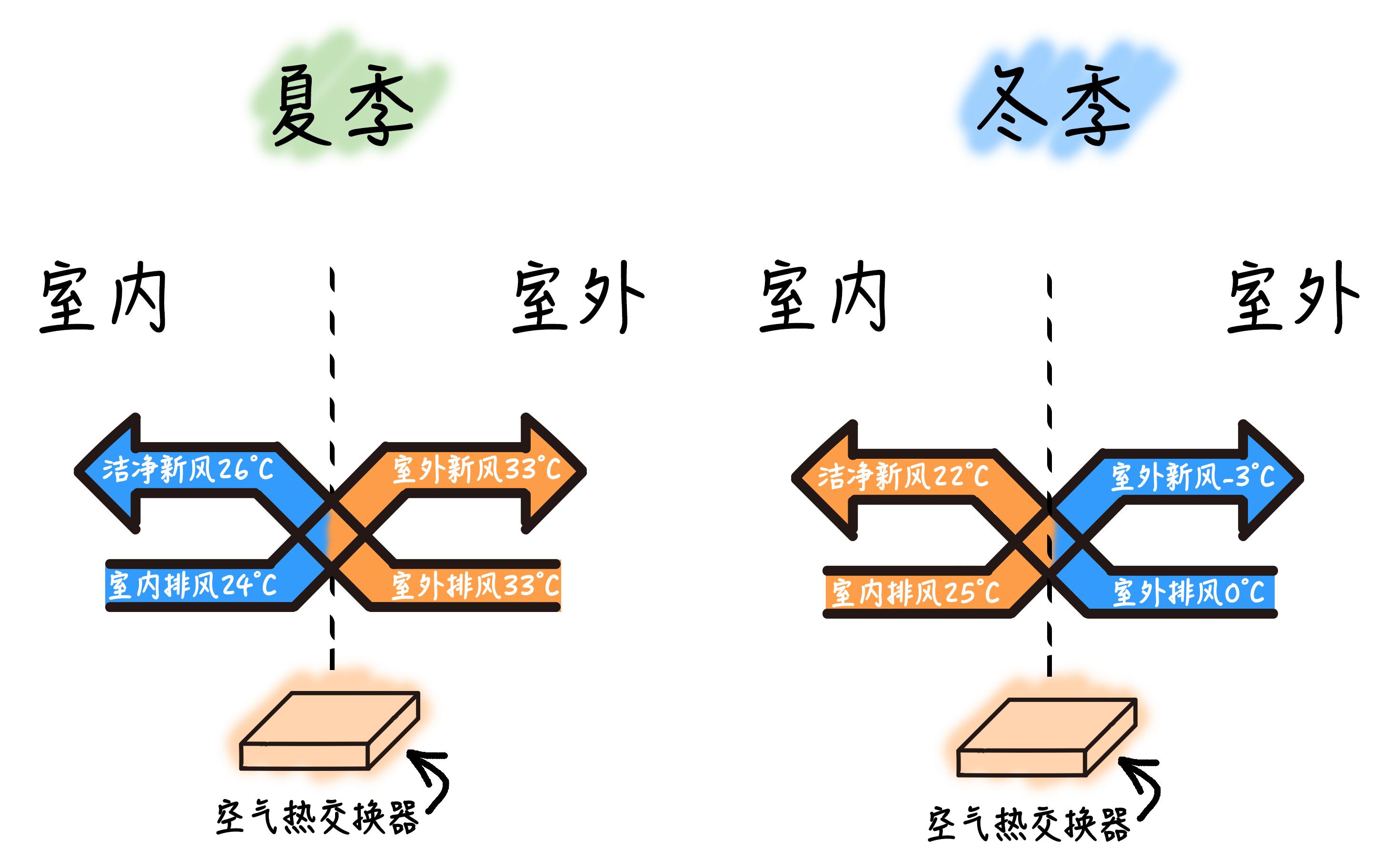 雾霾又双叒叕来了你安装了新风系统保命吗