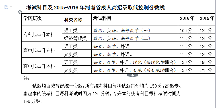 2018年河南省成人高考专升本报名条件有哪些