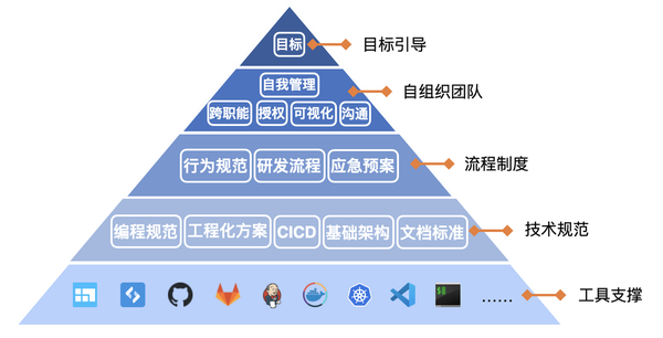 构建从目标到研发过程的全生命周期管理体验- PingCode - 博客园