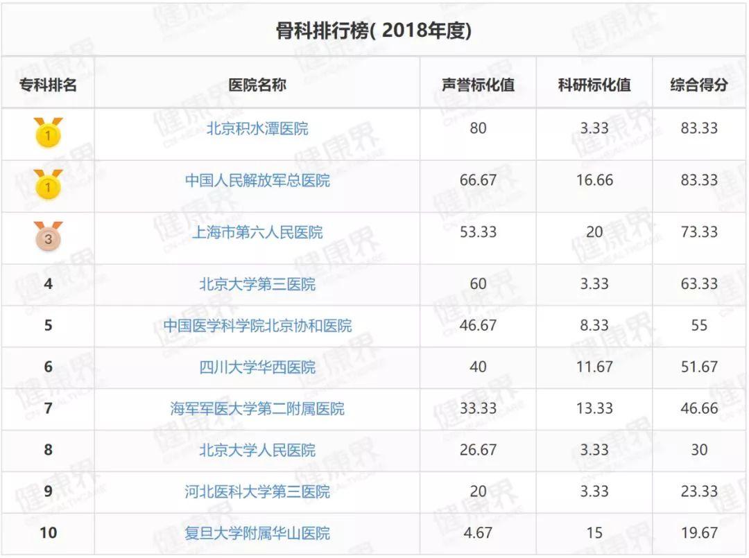 北京医院科室排名_医院科室排名(2)