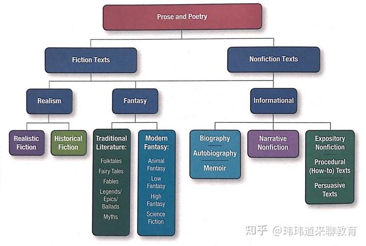 玮玮道来 - 阅读理解 6： 文章体裁类型对比分析及阅读要求 - 知乎